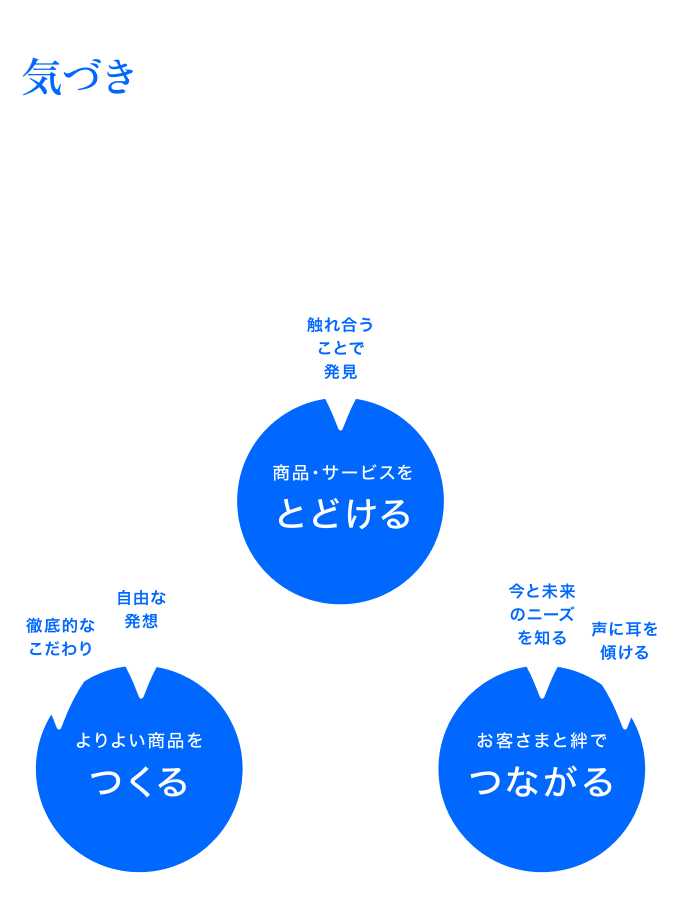 気づきが生む価値創造サイクル お客様の夢を叶える仕組みー触れ合うことで発見 商品・サービスを「とどける」、今と未来のニーズを知る、声に耳を傾ける お客様と絆で「つながる」、徹底的なこだわり、自由な発想でよりよい商品を「つくる」のサイクル