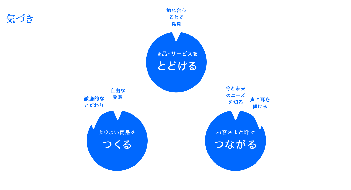 気づきが生む価値創造サイクル お客様の夢を叶える仕組みー触れ合うことで発見 商品・サービスを「とどける」、今と未来のニーズを知る、声に耳を傾ける お客様と絆で「つながる」、徹底的なこだわり、自由な発想でよりよい商品を「つくる」のサイクル