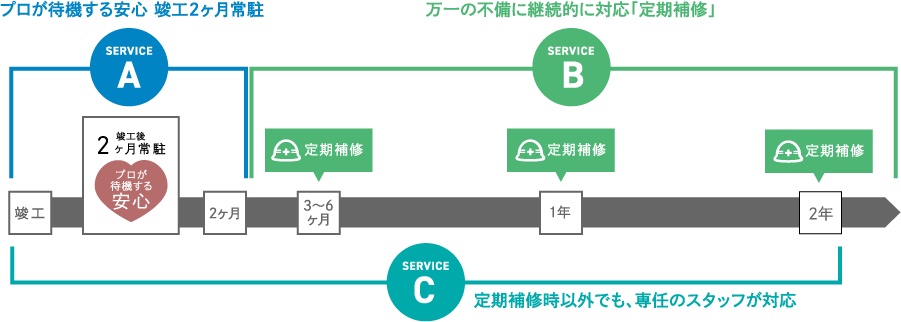 プロが待機する安心 竣工2ヶ月常駐 万一の不備に継続的に対応「定期補修」 定期補修時以外でも、専任のスタッフが対応